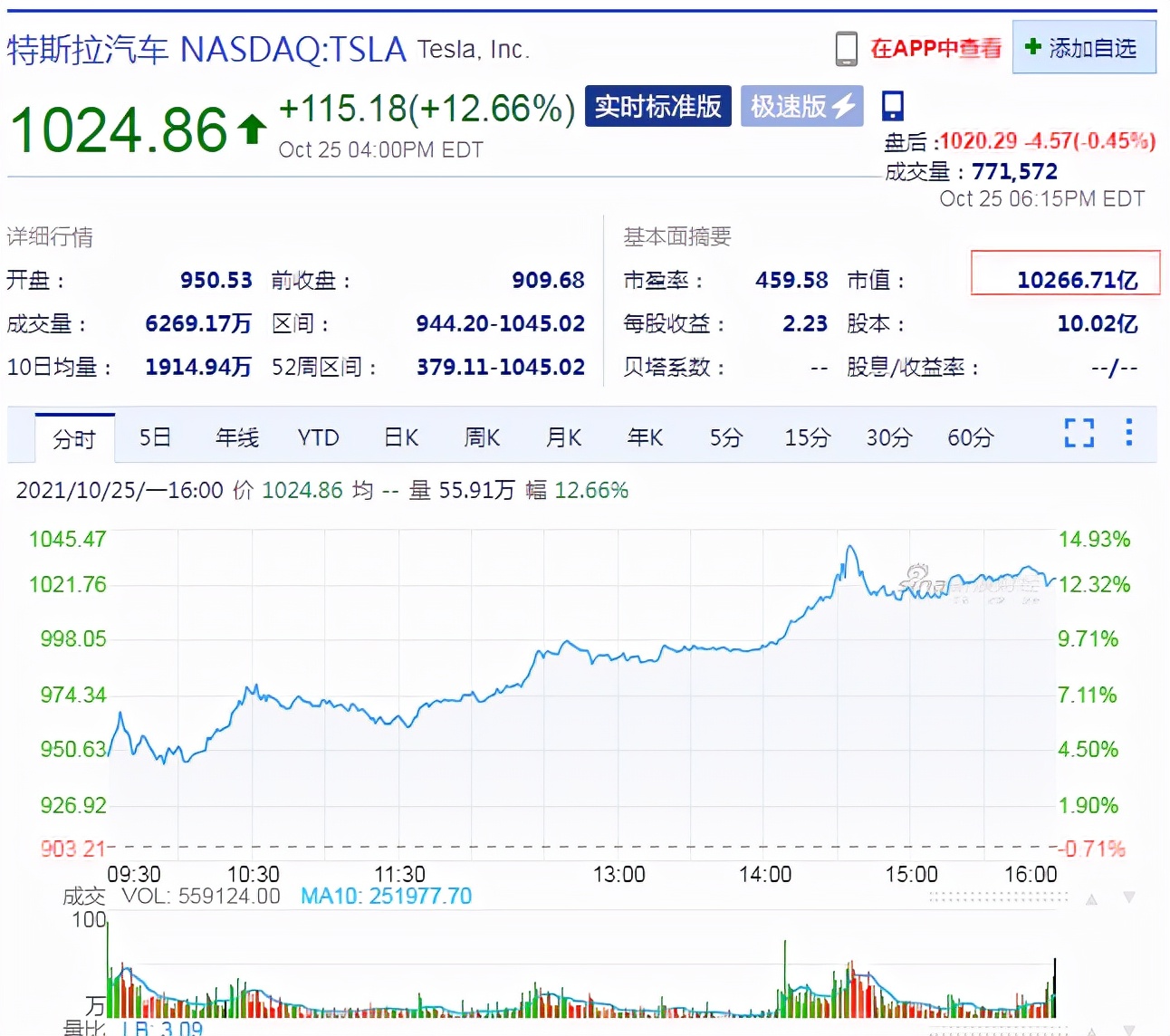 特斯拉躋身萬(wàn)億美元俱樂(lè)部，馬斯克身家逼近3000億美元
