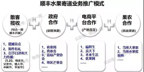 進口水果寄遞市場大，看看順豐的水果運輸